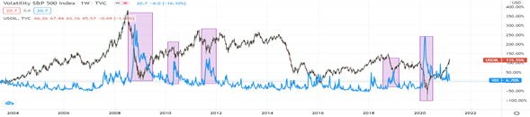 Índice Vix (Azul) vs. Crudo (Verde y Rojo) - Vista semanal Índice Vix (Azul) vs. Crudo (Verde y Rojo) - Vista semanal